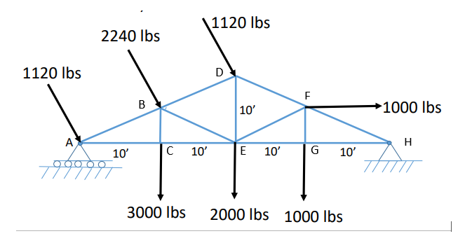 Solved The Howe roof truss shown carries the given loads. | Chegg.com