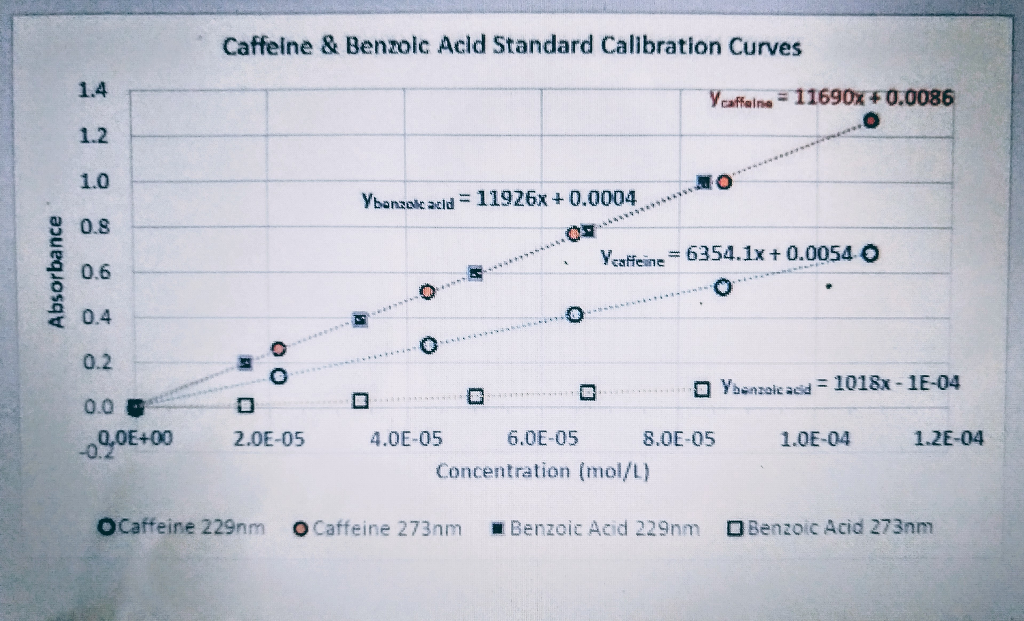 Solved Calibration curves of caffeine (MW 194.19 g/mol) and