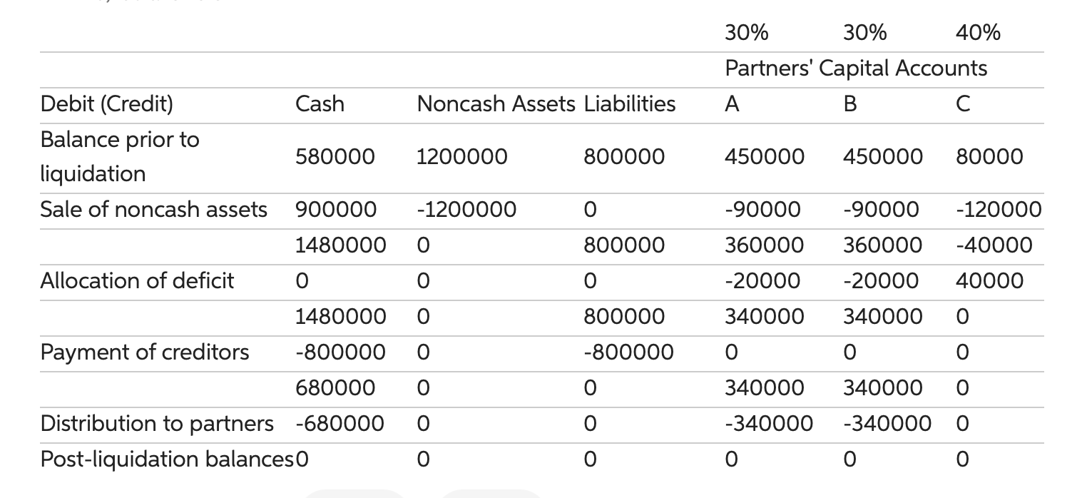 Solved How to get the Allocation of deficit in following | Chegg.com