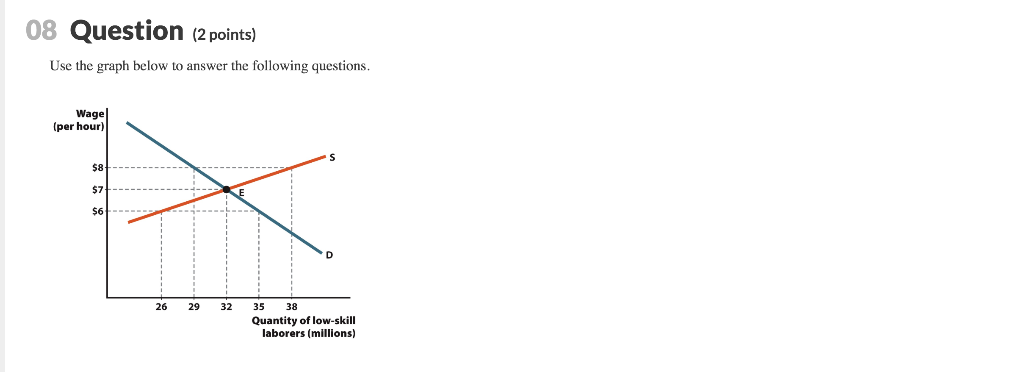 Solved 08 Question (2 points) Use the graph below to answer | Chegg.com