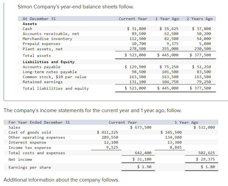 Solved Simon Company's year-end balance sheets follow. | Chegg.com