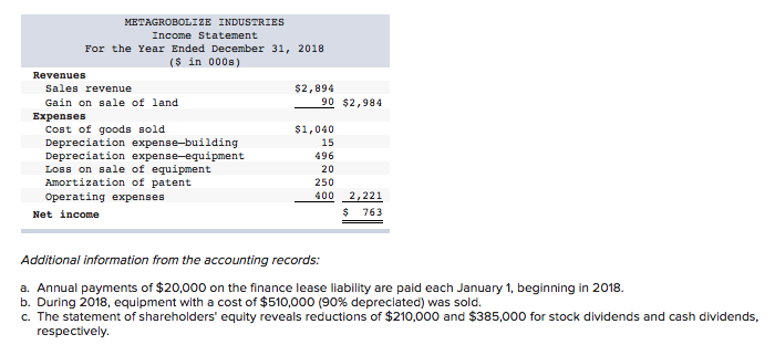 Solved The comparative balance sheets for 2018 and 2017 and | Chegg.com