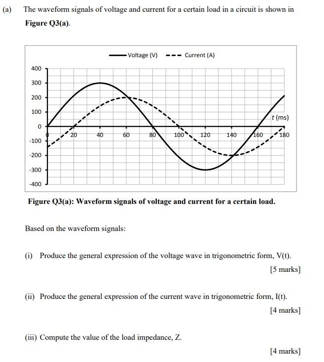 Solved (a) The waveform signals of voltage and current for a | Chegg.com