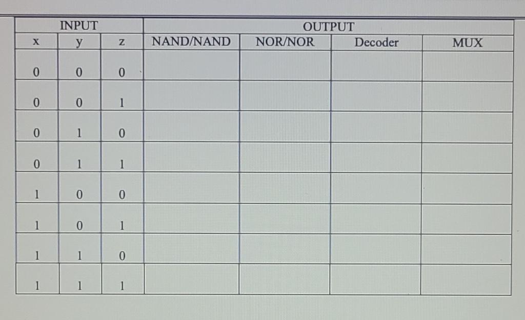 Solved INPUT у OUTPUT NOR/NOR Decoder X Z NAND/NAND MUX 0 0 | Chegg.com