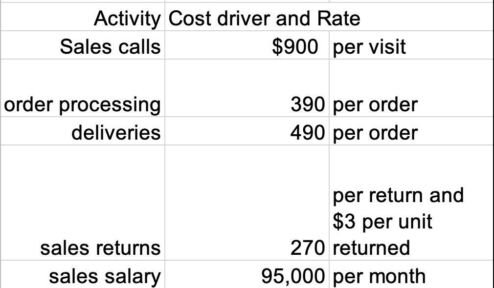 Activity Cost driver and Rate
Sales calls \( \quad \$ 900 \) per visit
\begin{tabular}{r|l} 
order processing & 390 per order