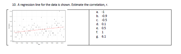 Solved 10. A regression line for the data is shown. Estimate | Chegg.com