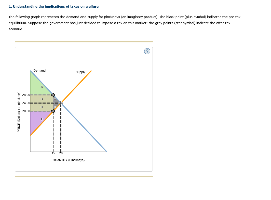 Solved 1. Understanding the implications of taxes on welfare