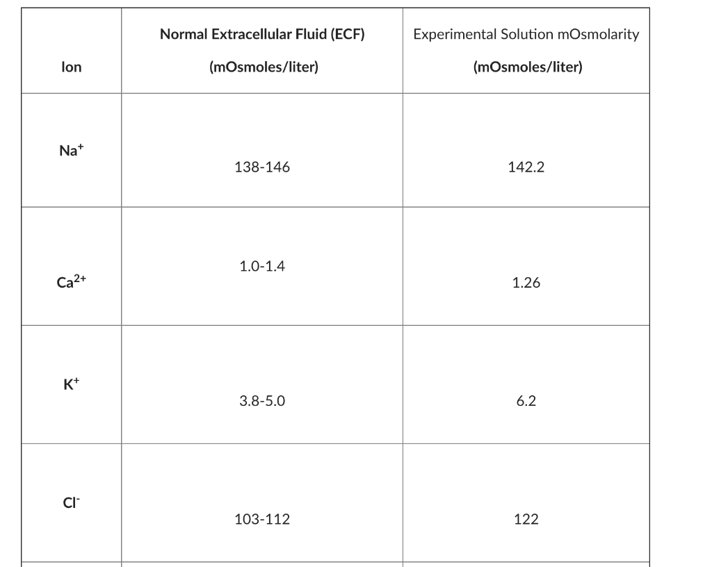 Solved Normal Extracellular Fluid (ECF) Experimental | Chegg.com