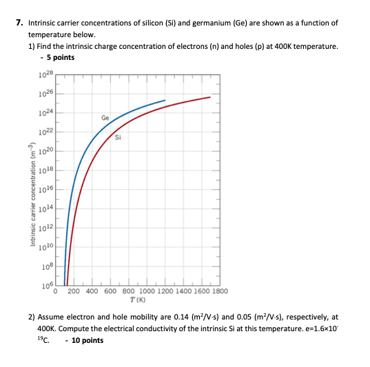 Solved 7. Intrinsic carrier concentrations of silicon (Si) | Chegg.com