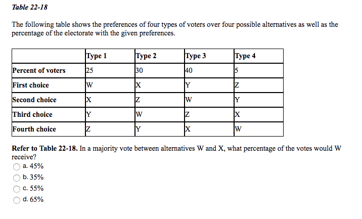 Solved Table 22-18 The Following Table Shows The Preferences | Chegg.com