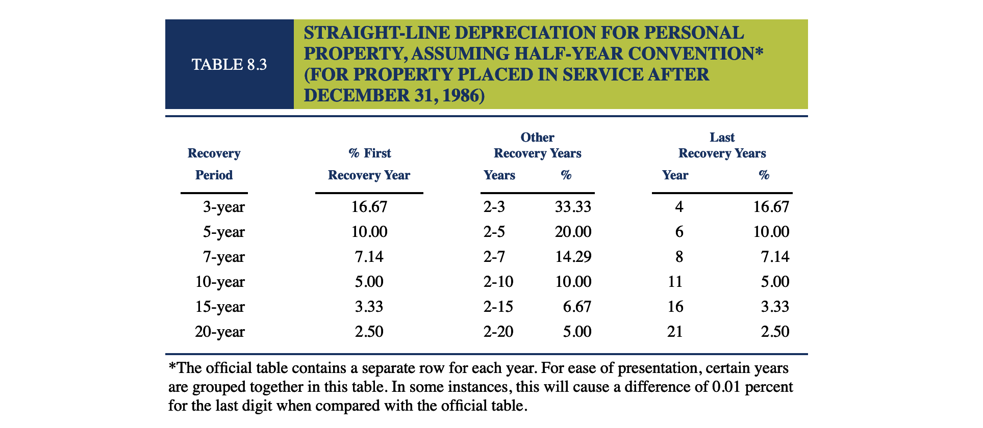 Solved Modified Accelerated Cost Recovery System (MACRS),