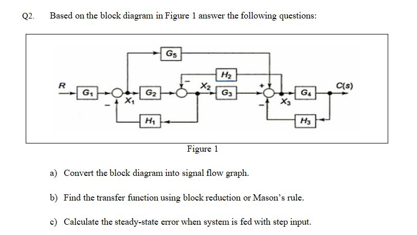 Solved Q2. Based on the block diagram in Figure 1 answer the | Chegg.com