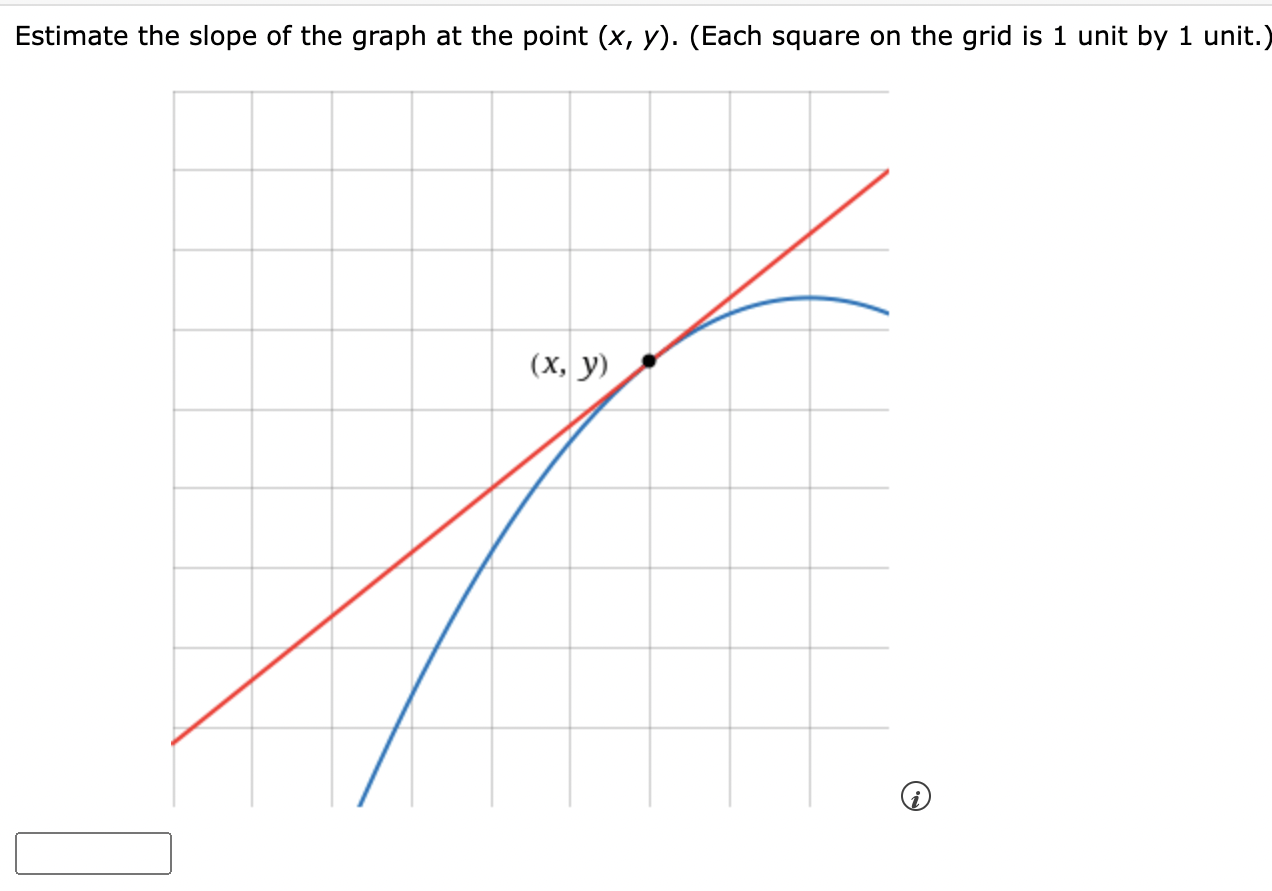 Estimate the slope of the graph at the point | Chegg.com