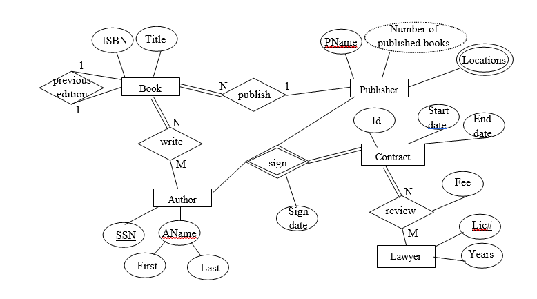 Solved Consider the following ER diagram. Map it into a | Chegg.com