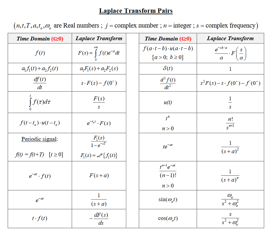 Solved 1 Determine The Laplace Transform Of The Followin Chegg Com