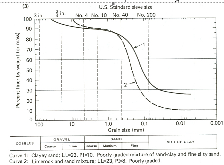 Solved Curve 2: Limerock and sand mixture; LL=23,PI=8. | Chegg.com