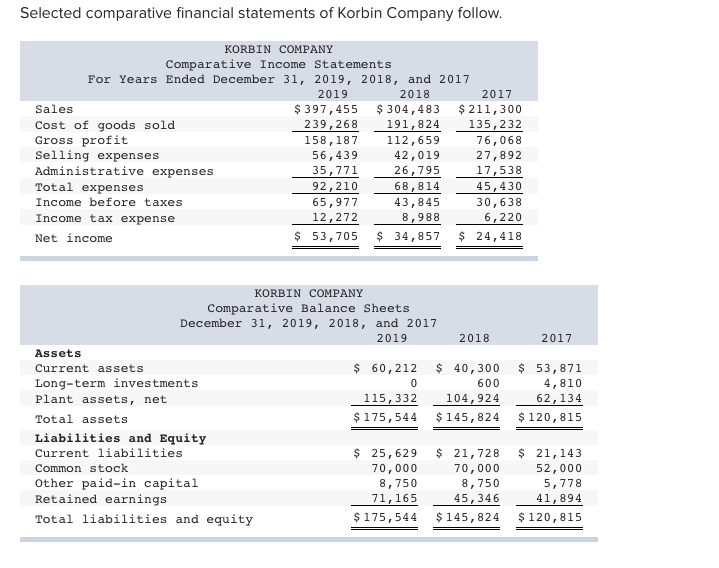 solved-selected-comparative-financial-statements-of-korbin-chegg