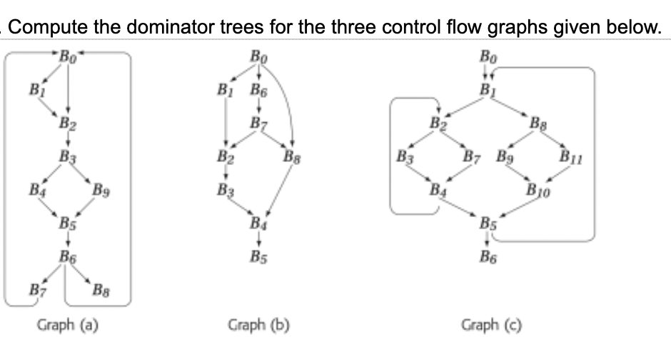Solved Compute the dominator trees for the three control | Chegg.com