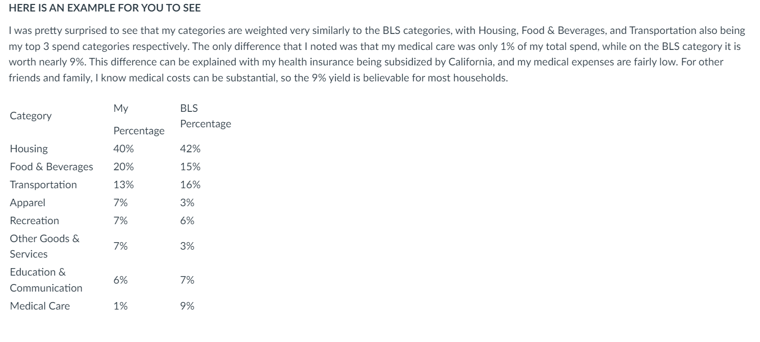 Solved Construct your own market basket of goods on the