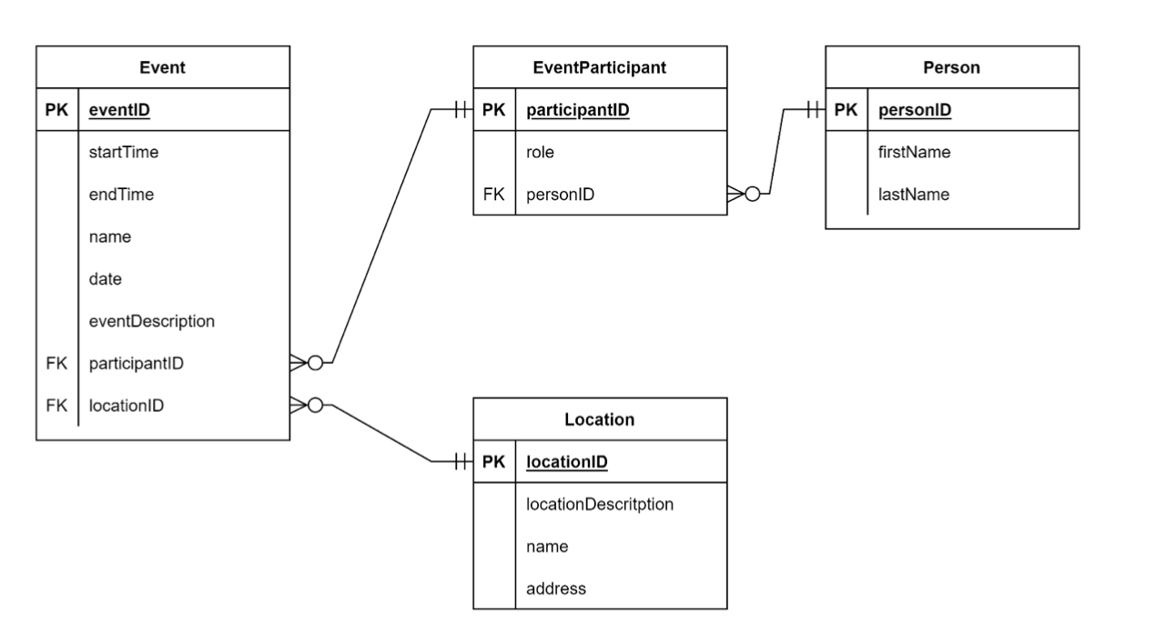 Solved The following diagram shows a basic ERD for an | Chegg.com