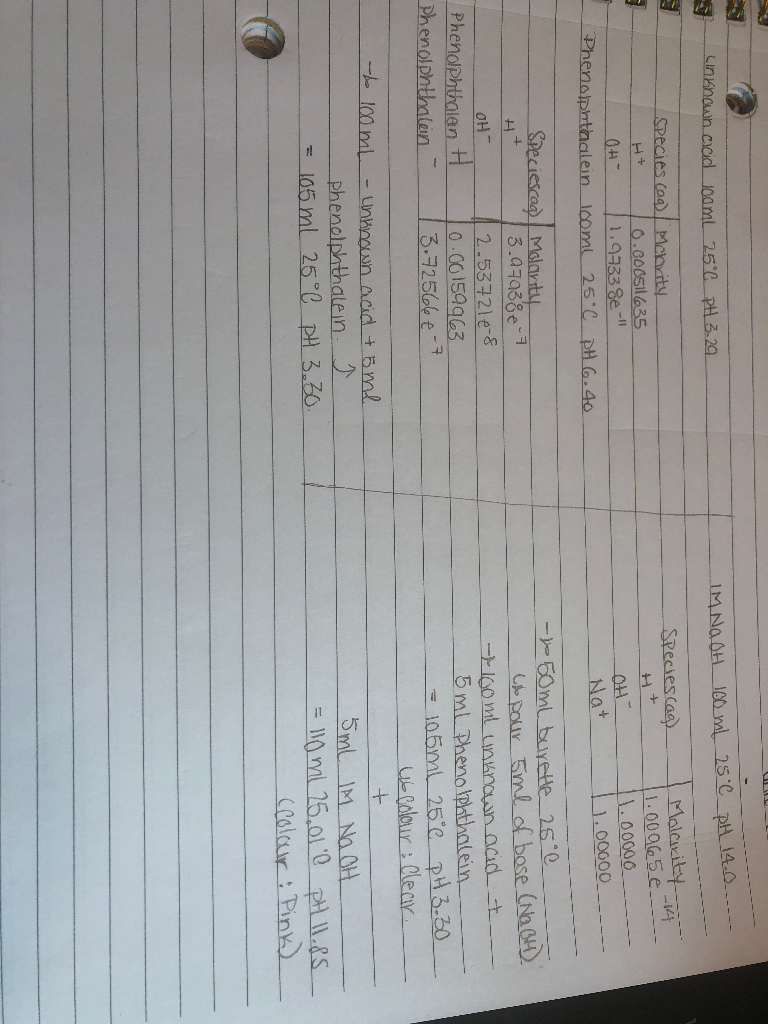 Use your data to calculate the concentration (i.e. | Chegg.com