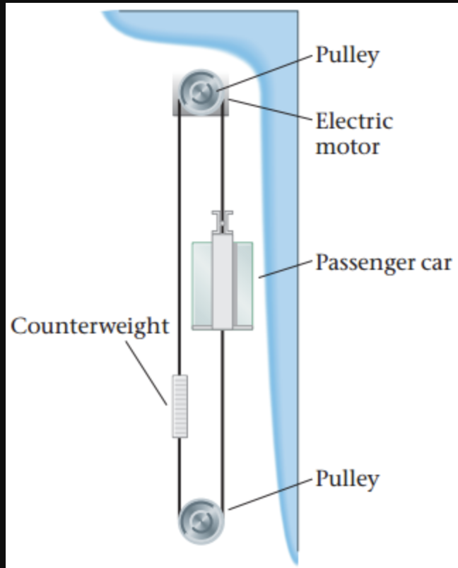 Solved One elevator arrangement includes the passenger car,