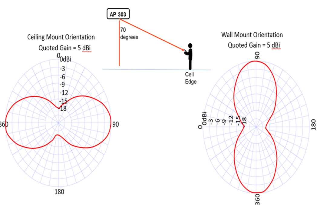 Solved Shown in the diagram is the antenna radiation pattern