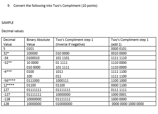 Solved 9. Convert the following into Two's Compliment (10 | Chegg.com