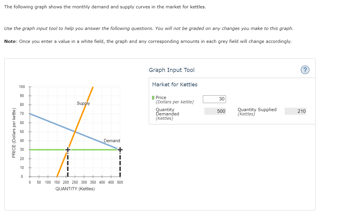 Solved The Following Graph Shows The Monthly Demand And | Chegg.com