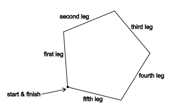 Solved A cross-country running track is in the shape of a | Chegg.com