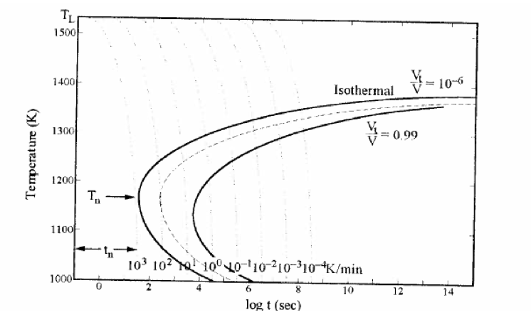Prob22 What does the TTT diagram given below | Chegg.com