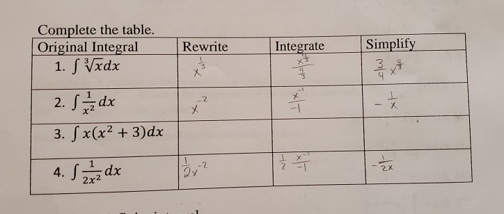 Solved Complete The Table. Original Integral 1. S Vxdx | Chegg.com