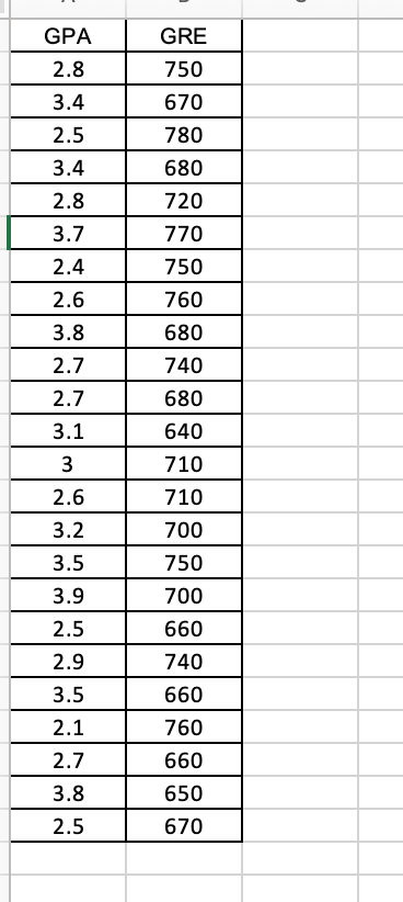 Solved Estimate: GPA-Ao + β1GRE + ε, where GRE is a | Chegg.com