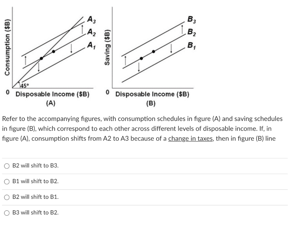 Solved Consumption ($B) A3 A2 A, Saving ($B) B3 B2 B1 0 0 | Chegg.com