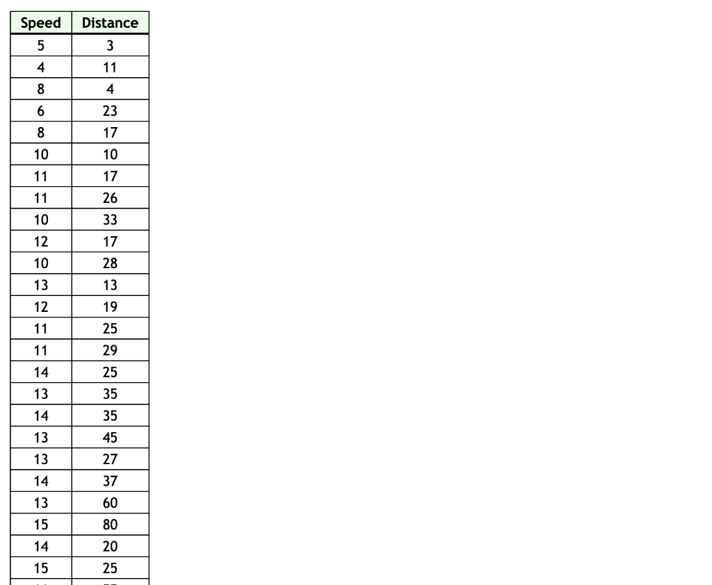 Solved The data set provided below contains the speeds and | Chegg.com