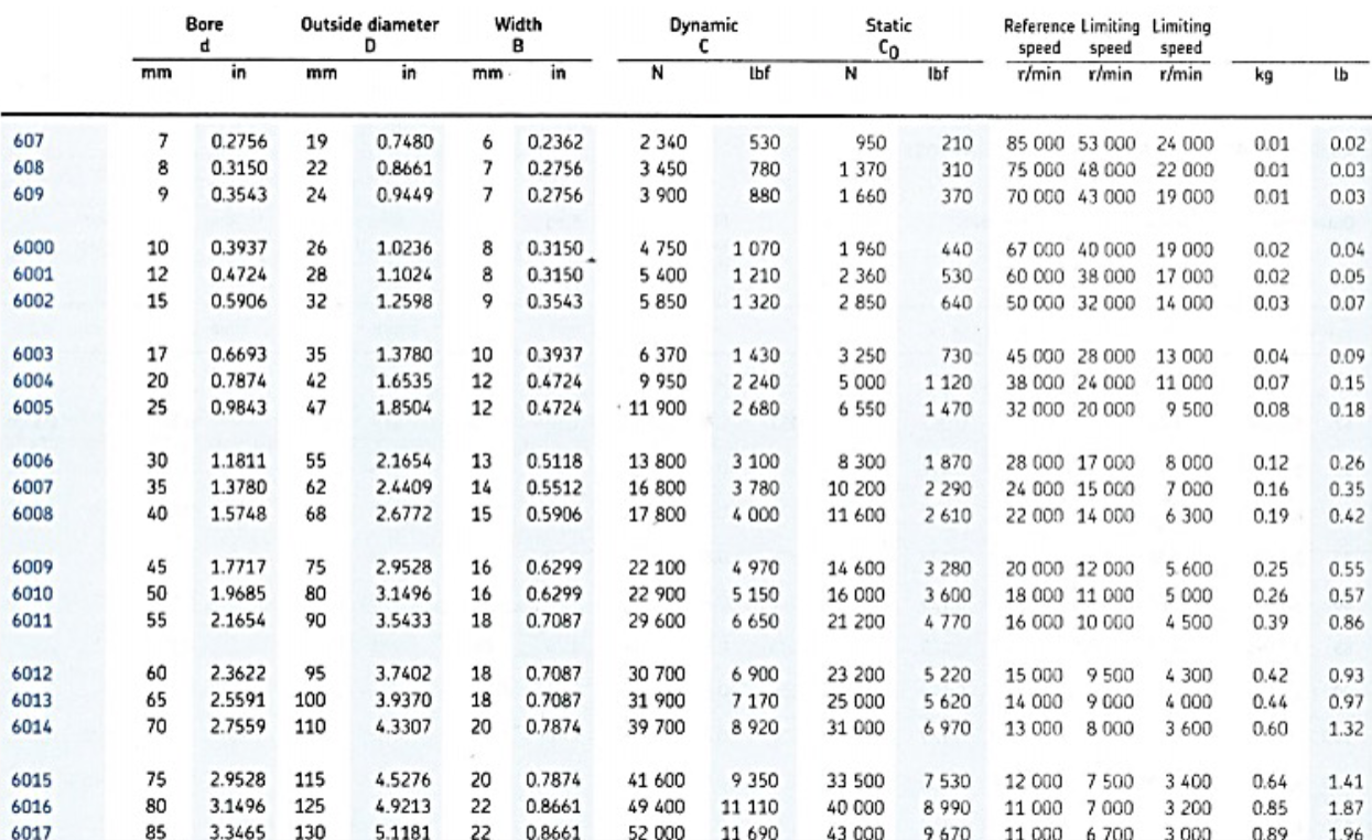 Bearing catalogue deals