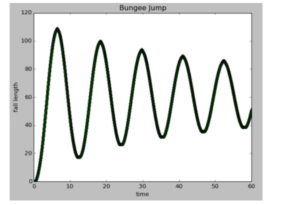 Using Python 3.0: Add the effect of the spring | Chegg.com