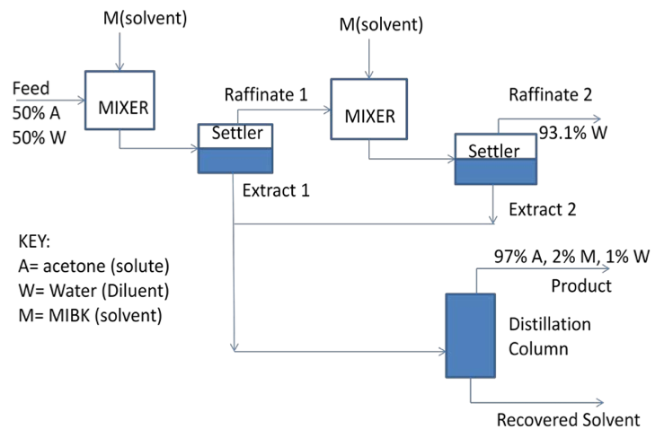 Case Study: Extractive Distillation Process for | Chegg.com