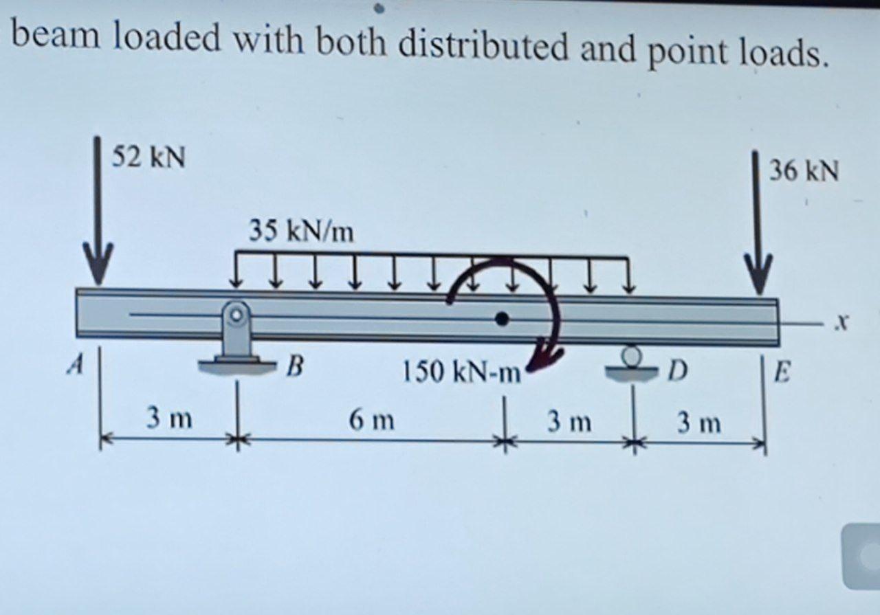 Solved beam loaded with both distributed and point loads. 52 | Chegg.com