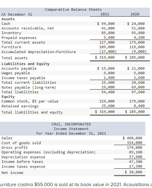 Solved Curniture costing $55,000 is sold at its book value | Chegg.com