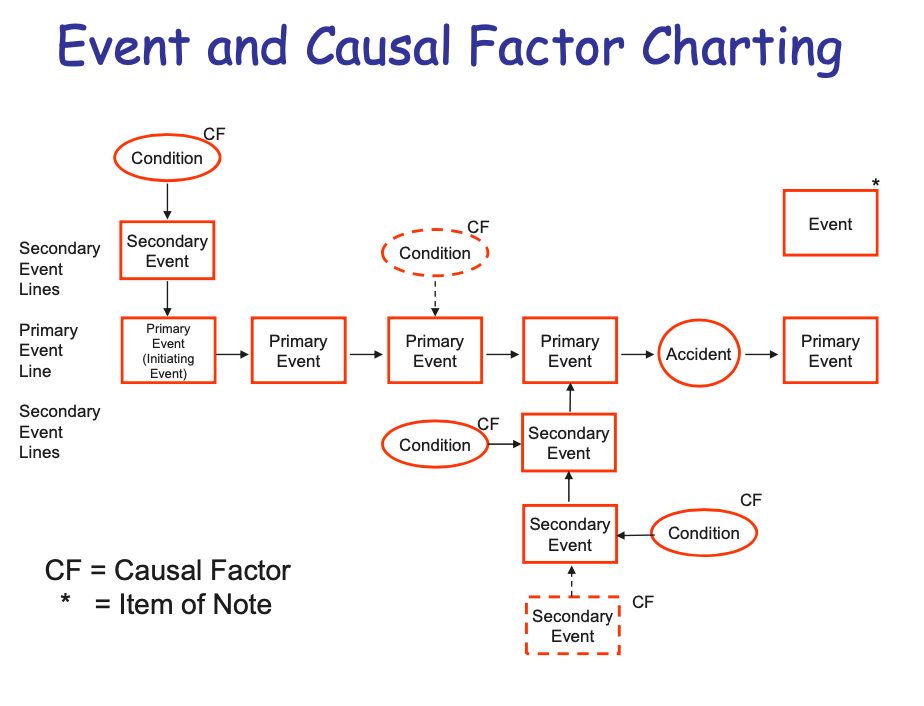 Event and Causal Factor Charting (ECFC) for Piper
