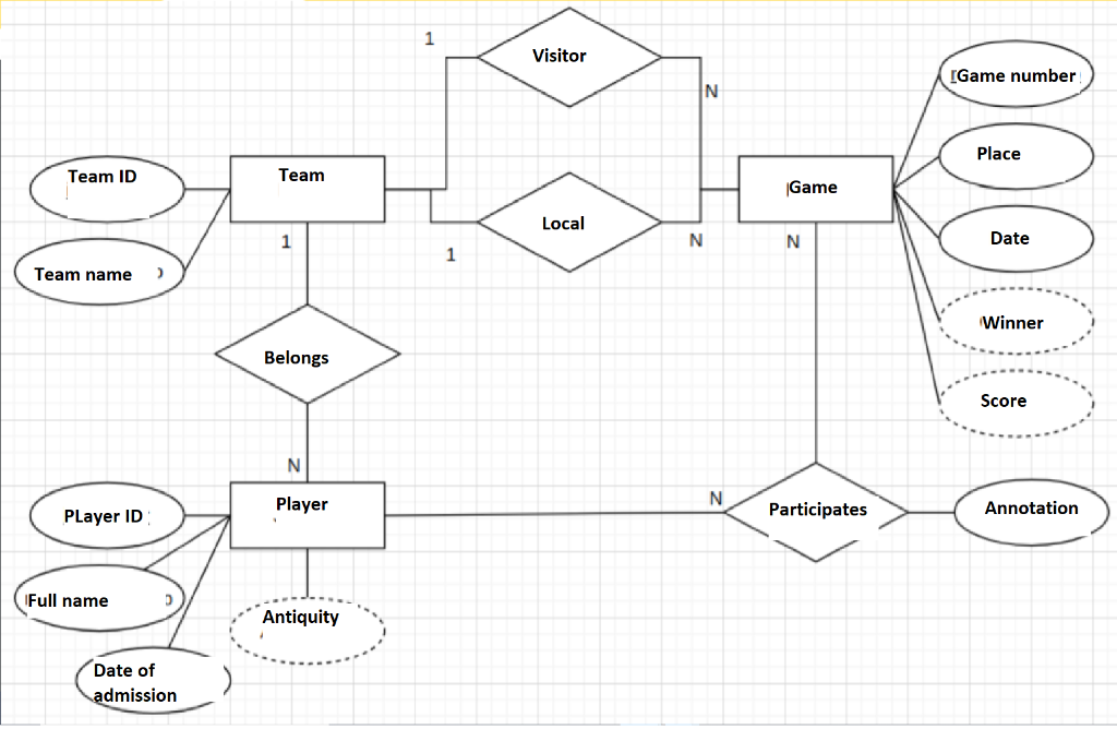 Solved Generate the relational schema of the following | Chegg.com