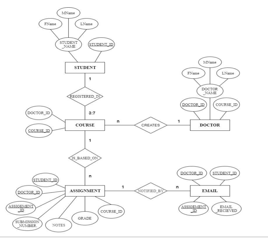 Solved Provide the following for the database diagram: 1- | Chegg.com