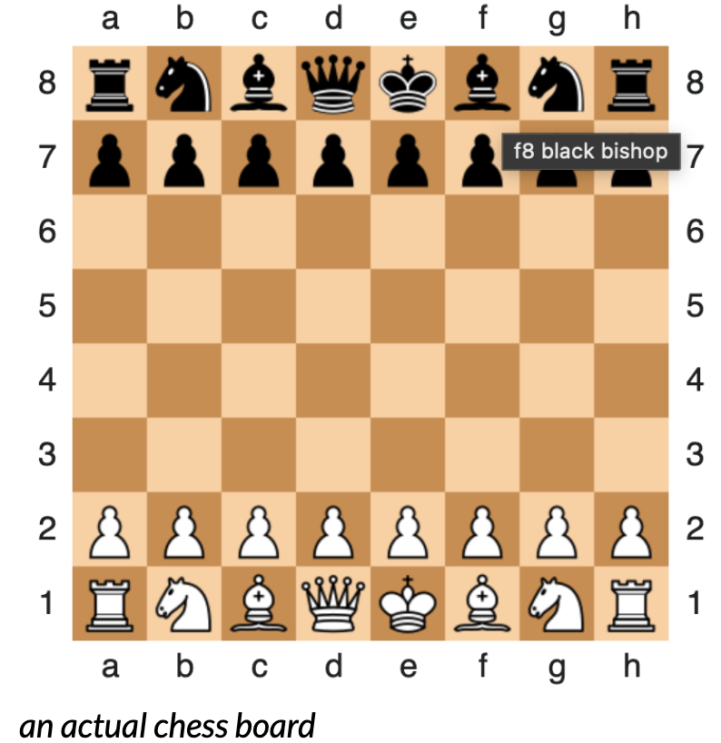 A standard chess board is an 8 x 8 regular grid of