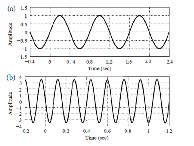 Solved A sinusoidal wave is presented by an equation: | Chegg.com