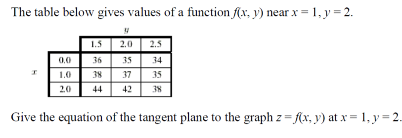 Solved The table below gives values of a function f(x, y) | Chegg.com