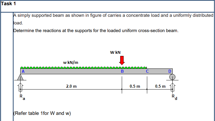 Solved Task 1 A simply supported beam as shown in figure of | Chegg.com