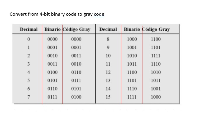 Solved Convert from 4-bit binary code to gray | Chegg.com