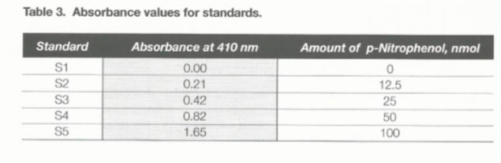 Absorbance Values Table Solved Table 3. Absorbance values for standards. Amount of | Chegg.com