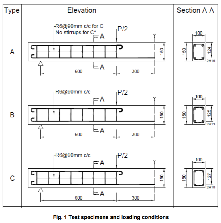 Three types of beams designated as A, B and C, have | Chegg.com